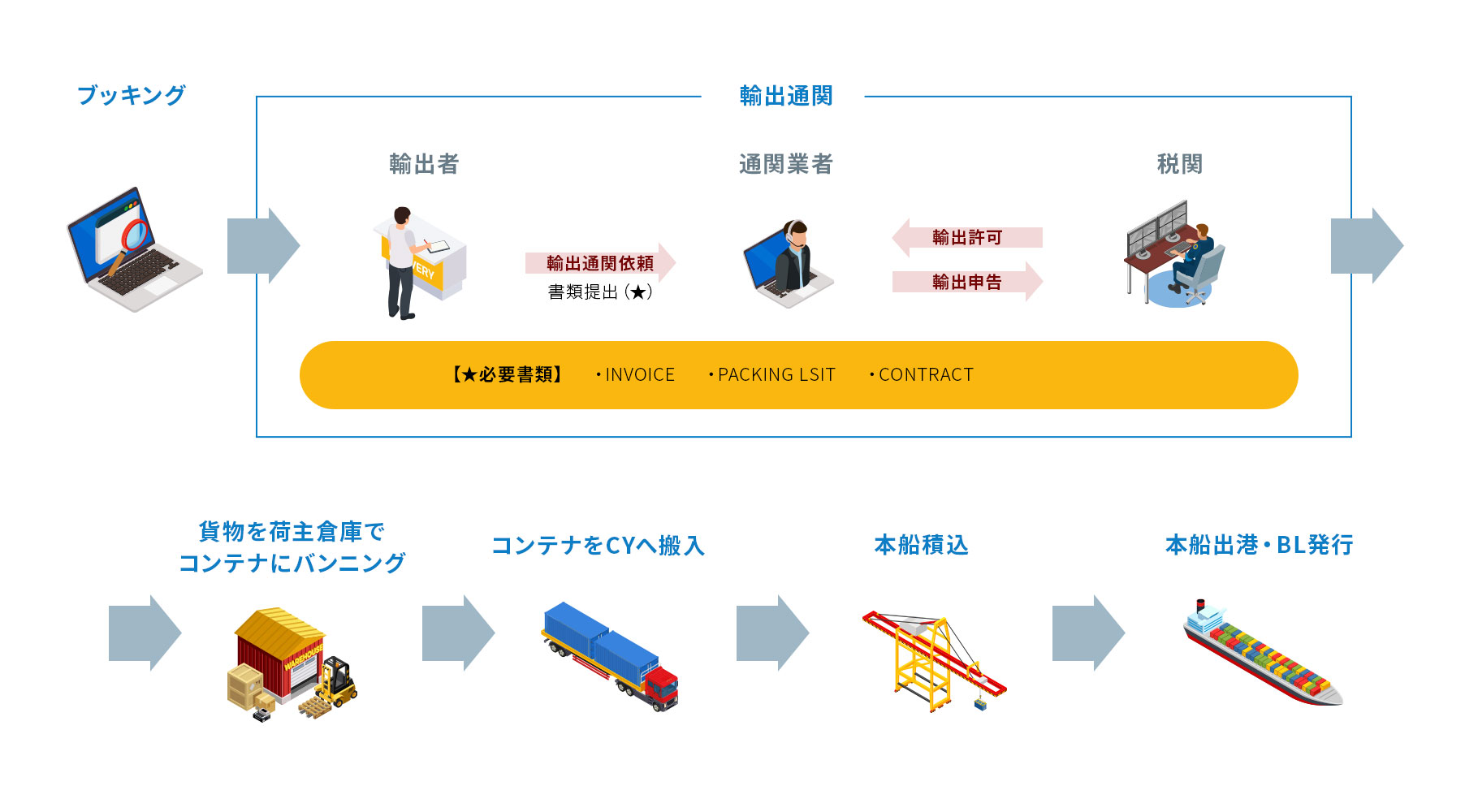 中国発輸出の流れ　FCL