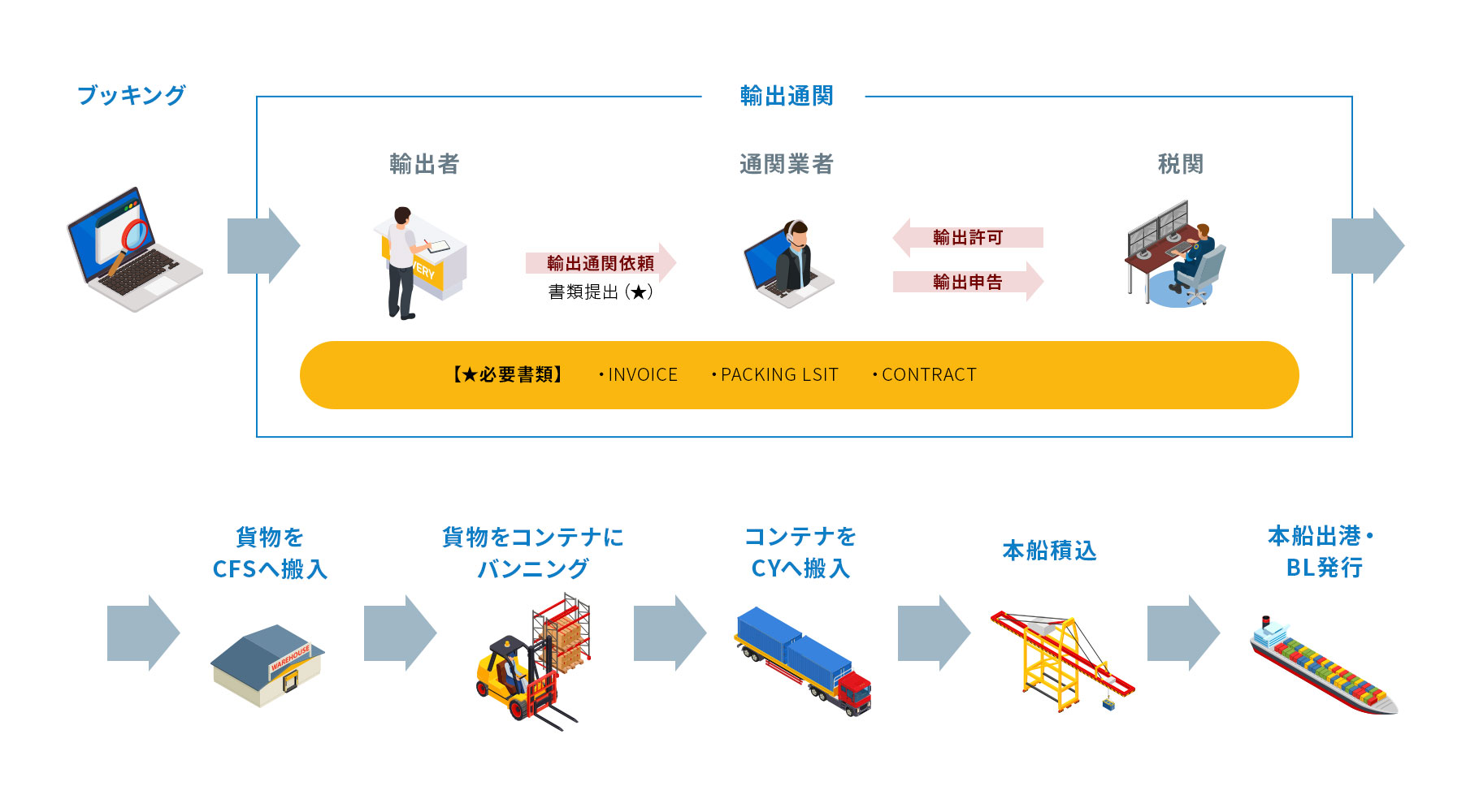 中国発輸出の流れ　FCL
