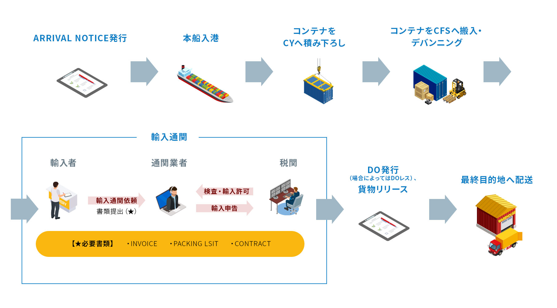 中国着輸入の流れ　LCL