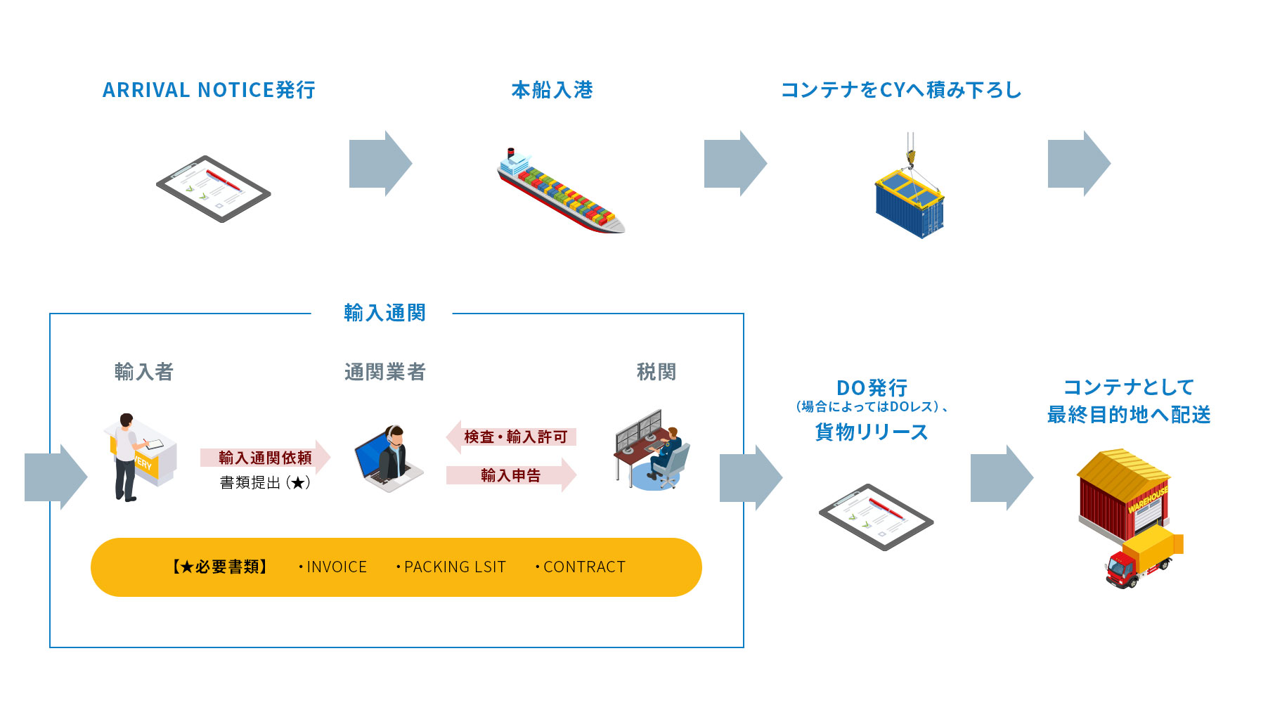 中国着輸入の流れ　FCL