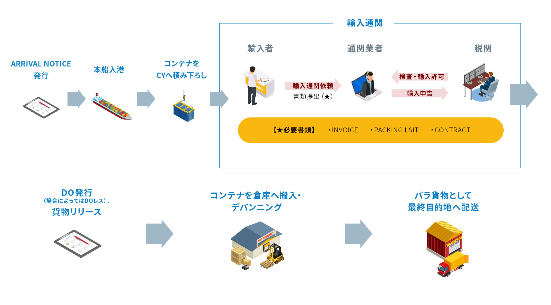 中国着輸入の流れ　FCL