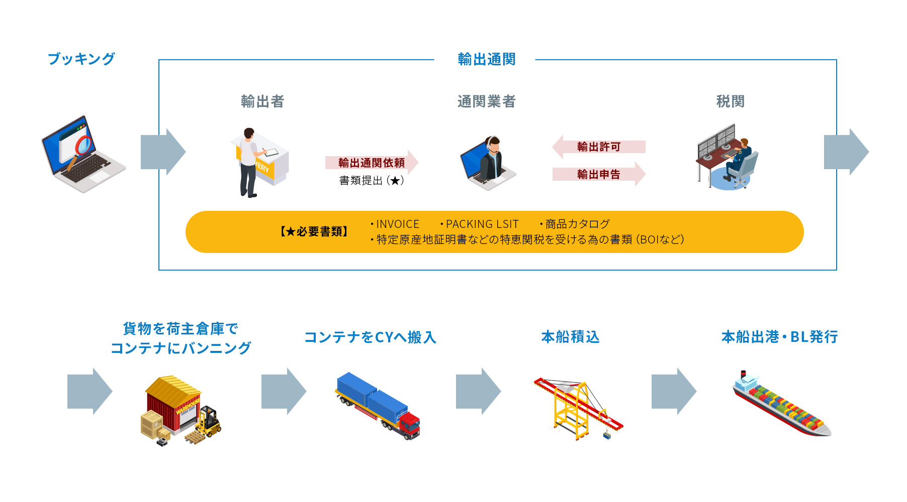 タイ発輸出の流れ　FCL