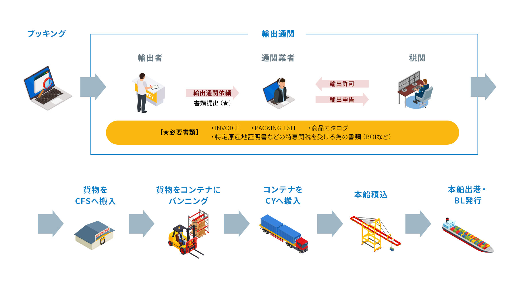 タイ発輸出の流れ　FCL