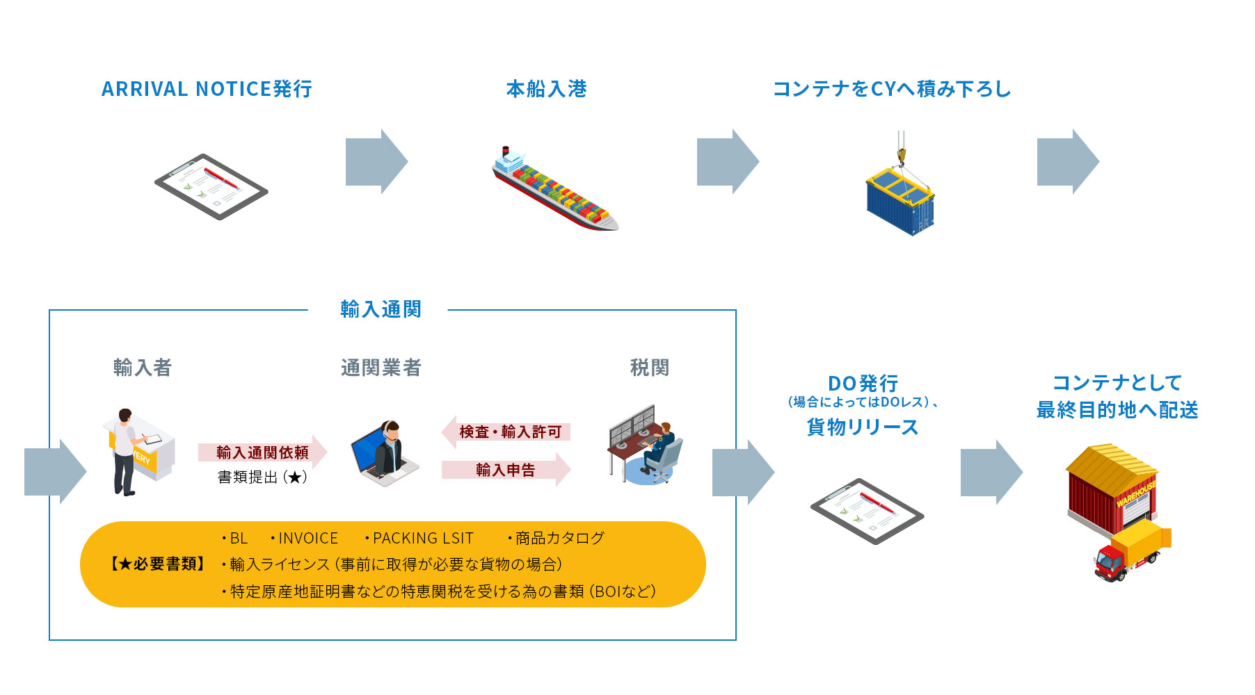 タイ着輸入の流れ　FCL