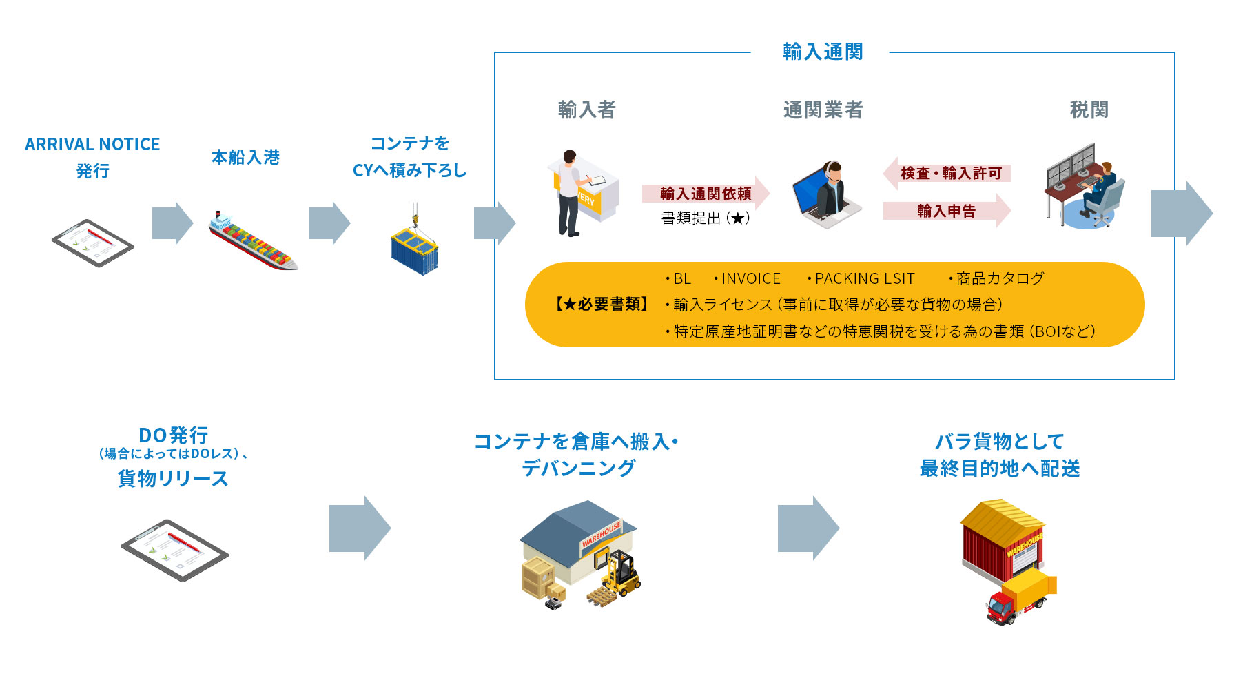 タイ着輸入の流れ　FCL