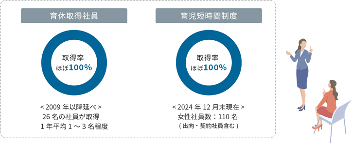 育児休暇取得率